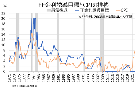 FRBが引き締め政策に転換へ、米株相場はどうなる？