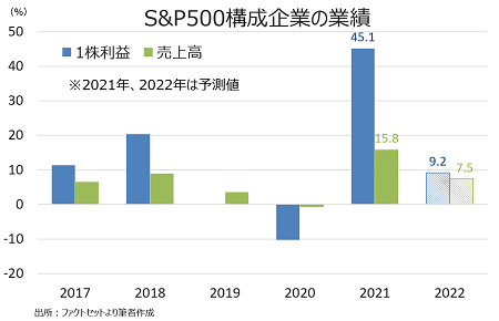 米株、TINAの地位返上？ウォール街は今年2桁リターンを予想せず