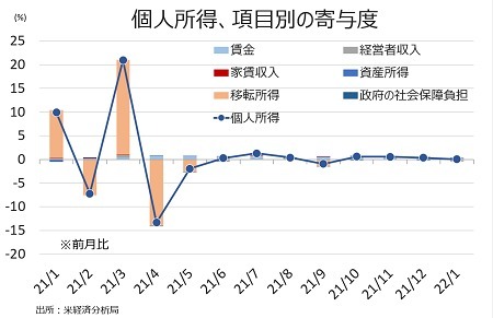 米1月個人消費支出は大幅回復、代償は貯蓄率の低下