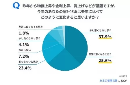 給料アップが期待できないので節約、減らす消費の第1位は？　「お金の健康診断」調査