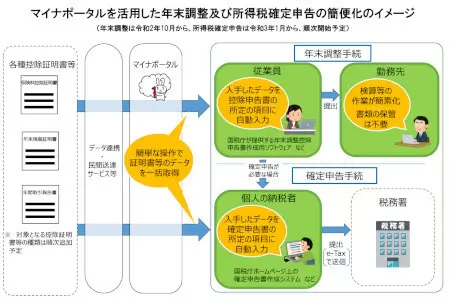 年末調整の電子申請　XML形式の控除証明書データ取り込みなら添付書類不要