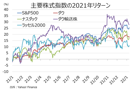 米株、TINAの地位返上？ウォール街は今年2桁リターンを予想せず