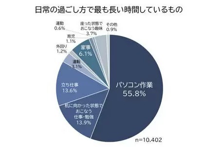 発売1年で国内累計販売台数10万台を突破！パナソニックの高周波治療器「コリコランワイド」