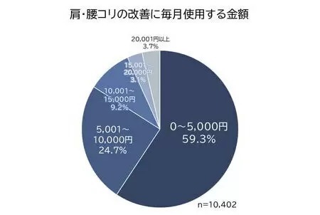 発売1年で国内累計販売台数10万台を突破！パナソニックの高周波治療器「コリコランワイド」