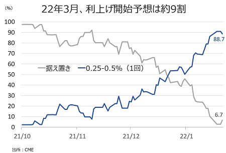 バロンズ：1月FOMC、資産買入終了の前倒しに踏み切るか否か