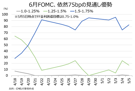 5月FOMC：パウエル議長は75bpの観測火消しも、市場は未だ警戒