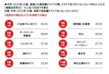 ドライバーにきいた、ドライブで行いたいこと・行きたいところトップ3は？