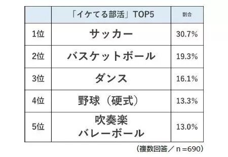 現役高校生が選ぶ「イケてる部活ランキング」　1位サッカー、2位バスケ、3位は？