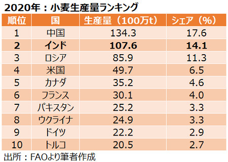 インドが小麦の輸出一時停止を決定、そのインパクトは？