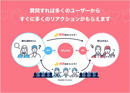 誰かの質問に答えてポイ活、Q＆Aコミュニティー「Qポケット」が登場