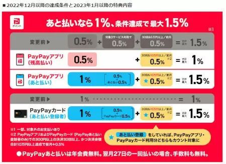 「あと払い」強化のPayPay　「PayPayカード」新規入会キャンペーン実施中