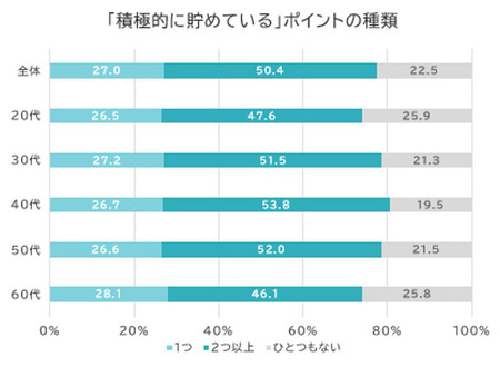 電通デジタル、EC・店頭をまたぐ購買行動実態調査結果を発表