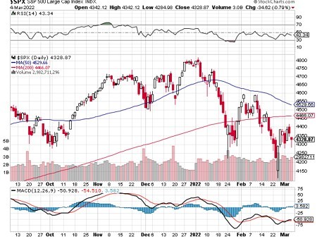 バロンズ：ウクライナ危機で、S&P500は弱気相場入りか否か