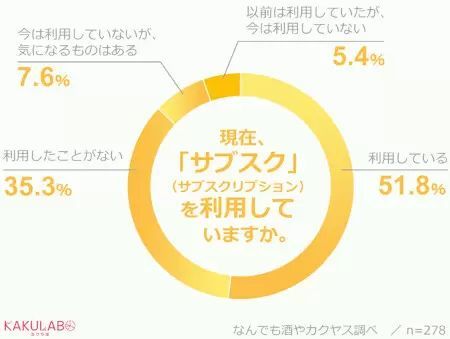 カクヤスメルマガユーザーの　「理想のサブスク」は？