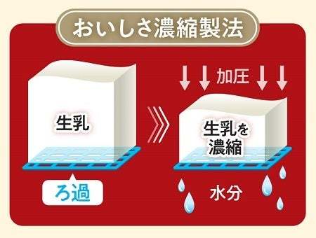 生乳本来のやさしい味わいとコクのあるおいしさを独自製法で実現「生乳ヨーグルト」を発売