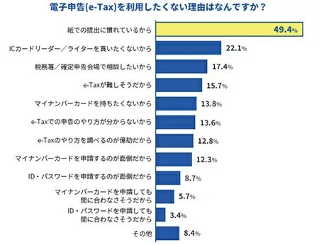 確定申告のデジタル化に関する意識調査　e-Taxを利用したくない理由の上位に「直接相談したいから」