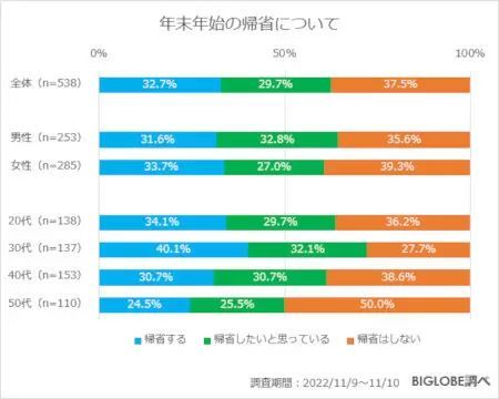 「この秋・冬で旅行したい場所」　国内は「北海道」、海外は？　BIGLOBE調べ