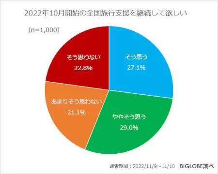 「この秋・冬で旅行したい場所」　国内は「北海道」、海外は？　BIGLOBE調べ