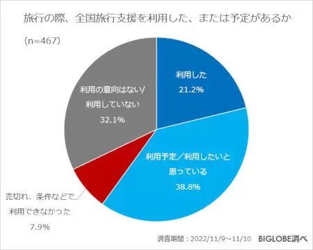 「この秋・冬で旅行したい場所」　国内は「北海道」、海外は？　BIGLOBE調べ