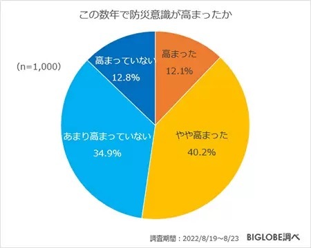 恐れている災害は地震が1位、BIGLOBEが「防災・災害に関する意識調査」を実施