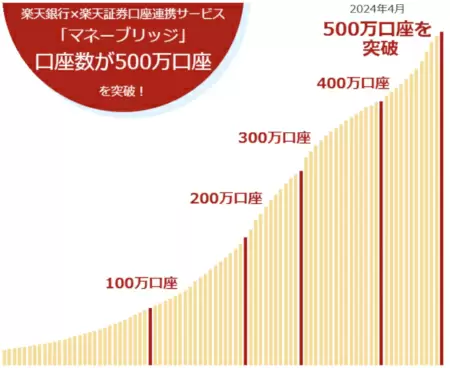 【500万口座突破】楽天証券のマネーブリッジとは？　メリット・デメリットや設定方法を徹底解説