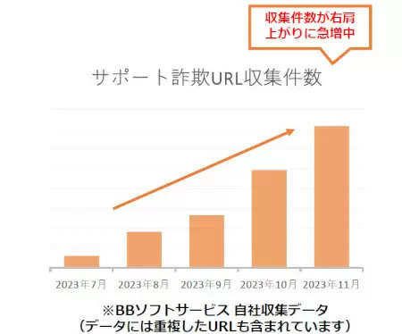 7月から「サポート詐欺」急増！ 対処法は？