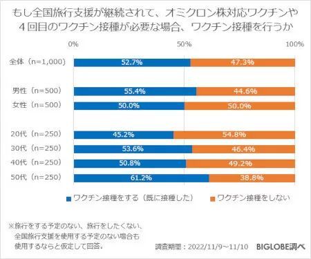 「この秋・冬で旅行したい場所」　国内は「北海道」、海外は？　BIGLOBE調べ