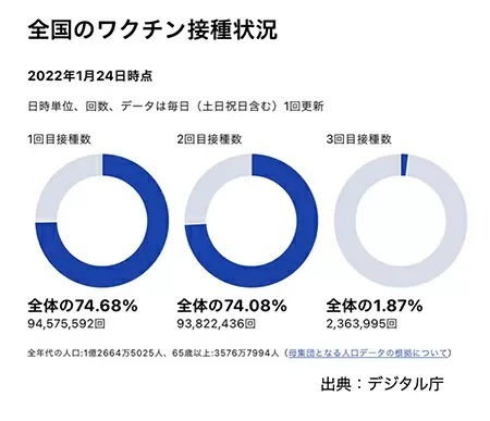 新型コロナワクチン接種状況ダッシュボードがリニューアル、3回目の接種状況を追加