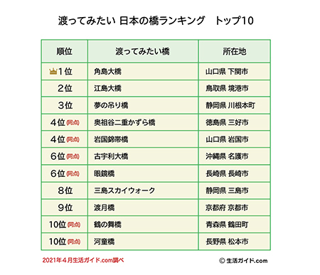 秋のドライブ、渡ってみたい橋の2位は「ベタ踏み橋」 1位は無料で走れる絶景の橋