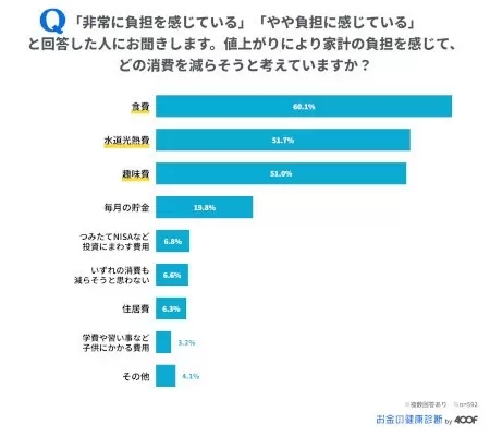 給料アップが期待できないので節約、減らす消費の第1位は？　「お金の健康診断」調査