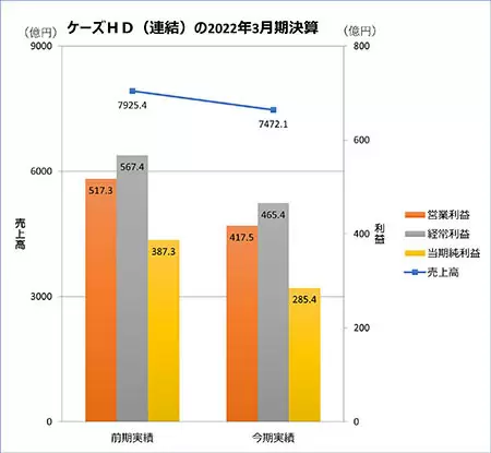 ケーズHDの22年3月期決算、減収減益なるも計画比ではプラス