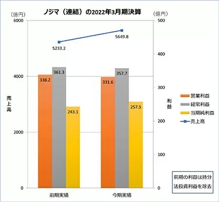 ノジマ、22年3月期決算は増収で売上高は過去最高に