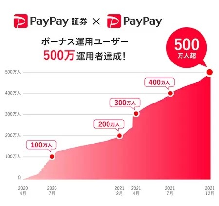 PayPayの「ボーナス運用」が500万人突破！　毎日100人に500円相当の記念キャンペーン