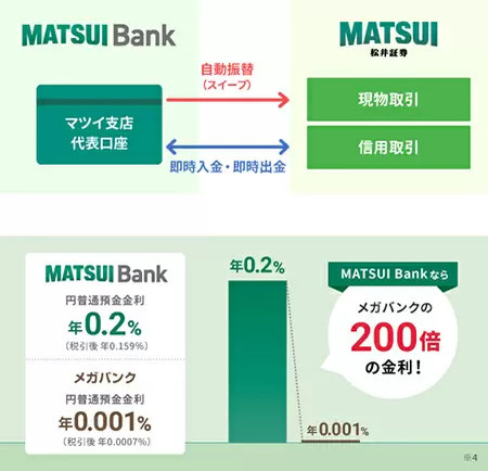松井証券「MATSUI Bank」、円普通預金金利年0.20％など特典多数