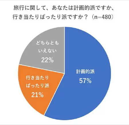 旅行の「計画的派」と「行き当たりばったり派」、あなたはどっち？阪急交通社調べ