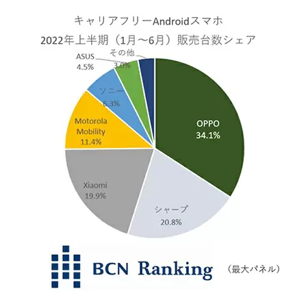 キャリアフリーAndroidスマホ2022年上半期No.1はOPPO、防水やおサイフケータイ対応の安心感で人気