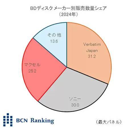 ソニーが録画用Blu-rayディスクの生産終了を発表、2024年の市場シェアは3割