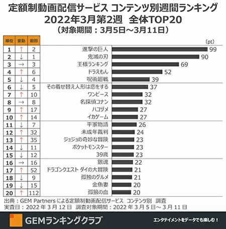 「鬼滅の刃」が21週ぶりに首位交代！　動画配信コンテンツの人気ランキング