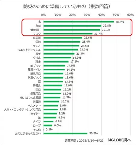 恐れている災害は地震が1位、BIGLOBEが「防災・災害に関する意識調査」を実施