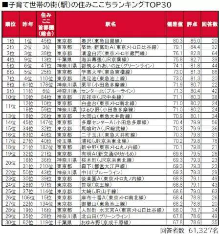 首都圏エリア359位まで公開！　2024「いい部屋ネット 子育て世帯の街の住みここちランキング」駅ランキング