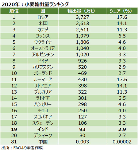 インドが小麦の輸出一時停止を決定、そのインパクトは？