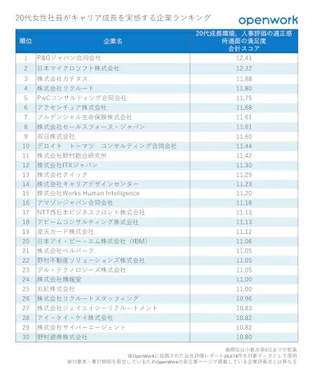 20代女性社員が評価する「男女平等」な企業ランキングとは？