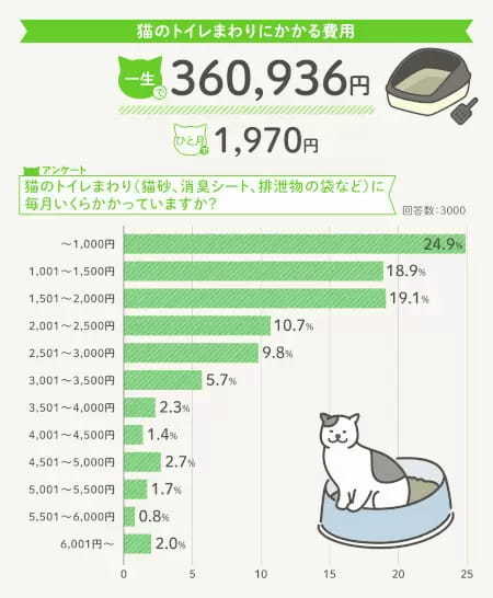 猫の一生にかかるお金は約264万円！「R＆Cマガジン」が飼い主3000人に調査