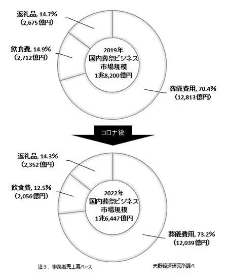 2022年の「葬祭ビジネス」、死亡者数の増加で前年比106.6％ 「家族葬」主流に