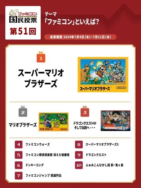 一年にわたる「ファミコン国民投票」が最終回　「マリオ」が有終の美を飾る