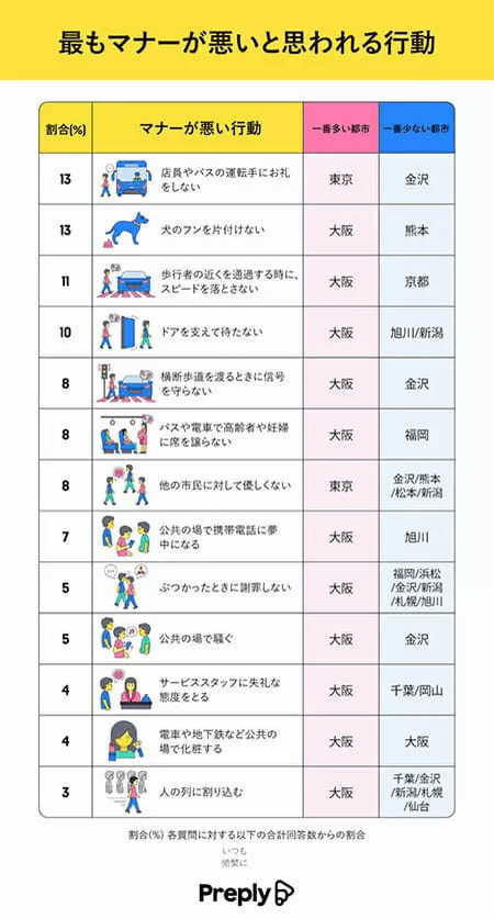 全国で最もマナーが悪い都市は？ 1位大阪、2位東京、3位は？