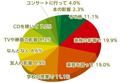 クラシック音楽はなぜ「お金持ちで知的な趣味」なのか？