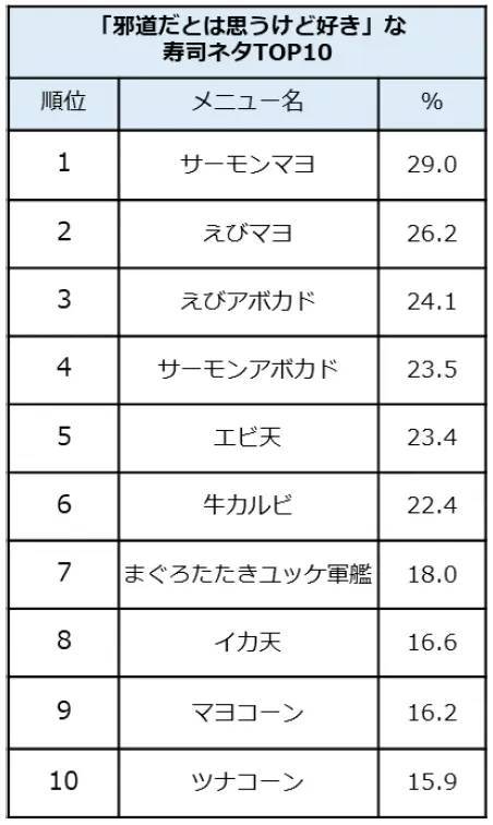 カルビ寿司、エビ天寿司…「邪道」と言われた時代はもう古い！好きな変化球寿司ネタランキング発表！ 1位は「サーモンマヨ」