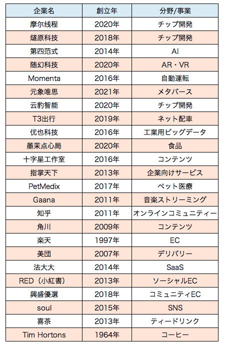 2011年から2021年、10年におよぶテンセントの投資戦略転換