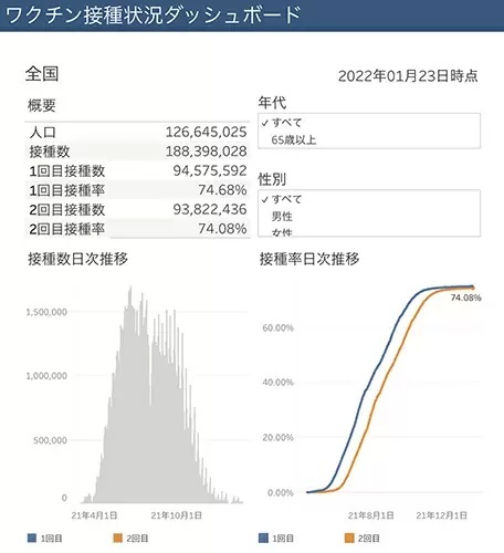 新型コロナワクチン接種状況ダッシュボードがリニューアル、3回目の接種状況を追加